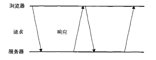 长轮询