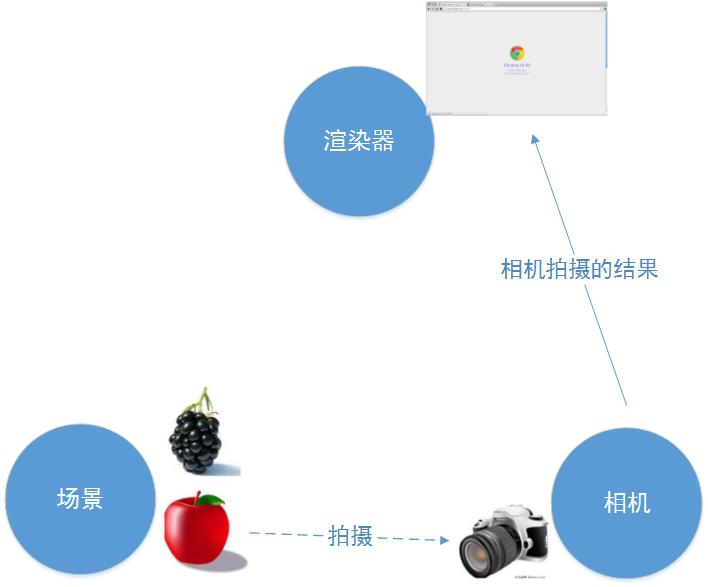 渲染器_相机_场景